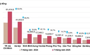 Thu ngân sách vượt 1,5 triệu tỷ đồng, giải ngân đầu tư công bứt phá