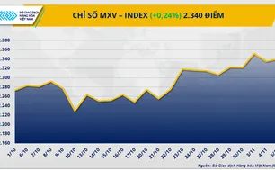 Áp lực dư cung đè nặng, dầu WTI rơi khỏi mốc 60 USD/thùng