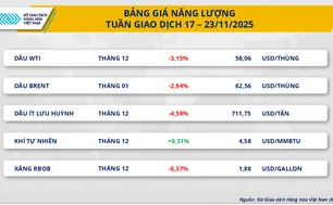Lo ngại dư cung kéo giá dầu giảm mạnh