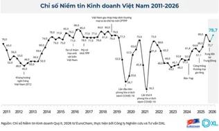 Niềm tin doanh nghiệp châu Âu vào Việt Nam tăng mạnh