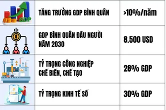 [Infographic] Các mục tiêu, chỉ tiêu phát triển kinh tế - xã hội chủ yếu 5 năm 2026-2030