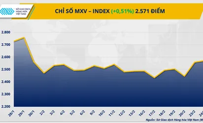 Giá dầu quay đầu suy yếu, đậu tương bật tăng