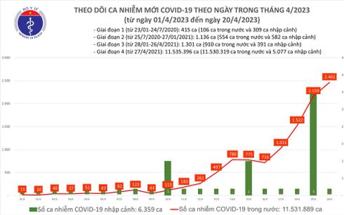 Ngày 20/4: Cả nước ghi nhận thêm 2.461 ca mắc COVID-19
