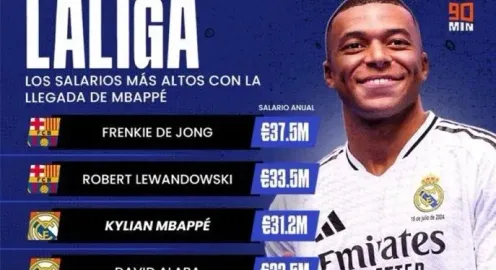 Mbappe không phải ngôi sao được trả lương cao nhất La Liga