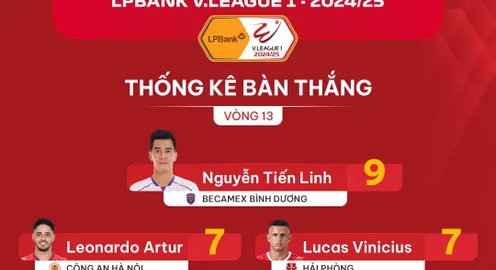 Sau lượt đi V.League 2024/25: Hấp dẫn cuộc đua Vua phá lưới