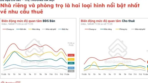 Sau Tết nhu cầu thuê nhà tăng mạnh, giá thuê ít biến động