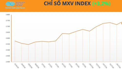 Thị trường nông sản thế giới ghi nhận tuần giao dịch khởi sắc