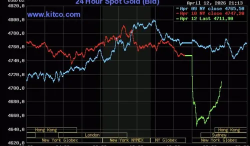 Giá vàng ngày 13/4: Trong nước, thế giới đồng loạt giảm mạnh khi đàm phán Mỹ-Iran thất bại