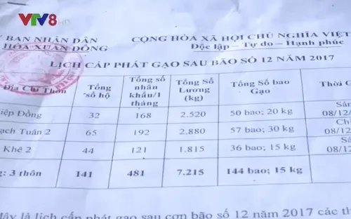 Những khuất tất sau việc người dân Phú Yên trả lại gạo hỗ trợ bão 12