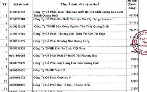Quảng Bình công khai 78 doanh nghiệp nợ tiền thuế