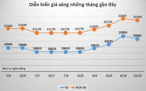 Giá xăng đồng loạt giảm mạnh từ 15h chiều nay (06/11)