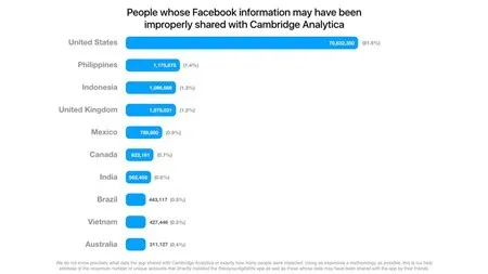 Hơn 400.000 tài khoản rò rỉ, Việt Nam nằm trong top 10 nước lộ thông tin Facebook nhiều nhất