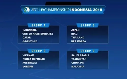 VCK U19 châu Á: U19 Việt Nam cùng bảng U19 Hàn Quốc, Australia và Jordan