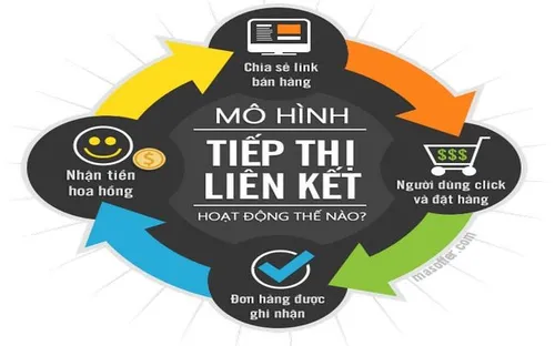 Phân biệt giữa Mô hình Affiliate - Kinh doanh sản phẩm số và Mô hình bán hàng đa cấp