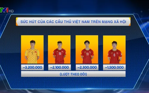 Sức hút của các ngôi sao thể thao qua mạng xã hội