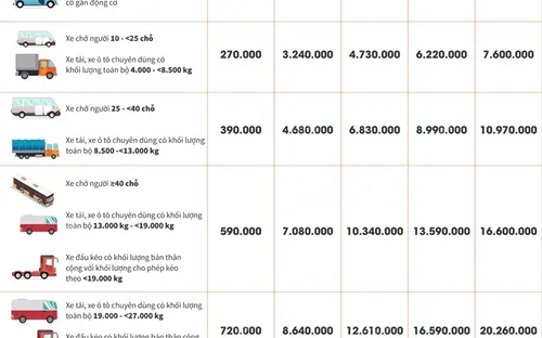Mức thu phí sử dụng đường bộ từ 1/10/2021
