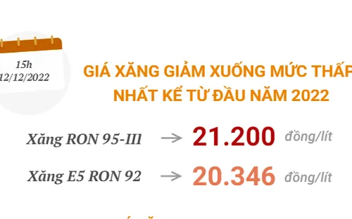 [INFOGRAPHIC] Giá xăng giảm xuống mức thấp kể từ đầu năm 2022