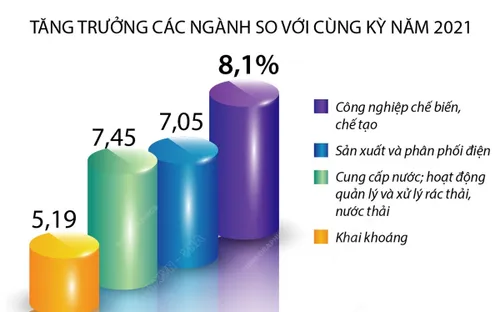 [INFOGRAPHIC] Năm 2022, giá trị tăng thêm ngành công nghiệp tăng 7,69%