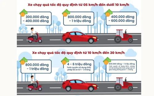 Mức phạt đi quá tốc độ mới nhất theo từng mức độ