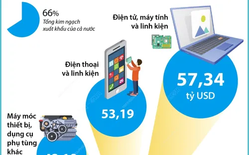 Năm 2023: 7 mặt hàng xuất khẩu trên 10 tỷ USD