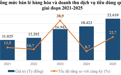 Thái Nguyên: Quý I/2025 công nghiệp tăng trưởng chậm trong bối cảnh tiêu dùng bùng nổ