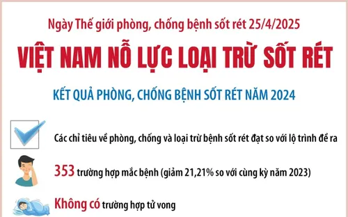 Việt Nam nỗ lực loại trừ sốt rét