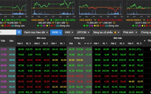 Áp lực chốt lời dâng cao, VN-Index vẫn đóng cửa trong sắc xanh