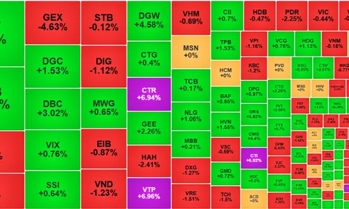 Cổ phiếu Viettel bùng nổ, VN-Index kết phiên trong sắc đỏ giữa áp lực từ Vingroup