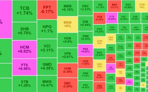 Cổ phiếu nhóm chứng khoán thăng hoa, VN-Index tăng sát mốc 1.385 điểm
