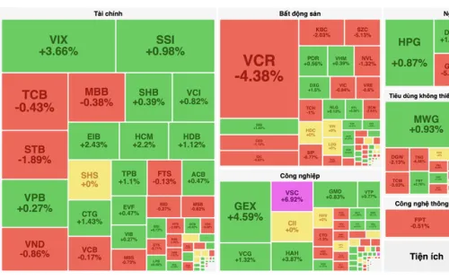 Cổ phiếu bất động sản khu công nghiệp chịu áp lực điều chỉnh