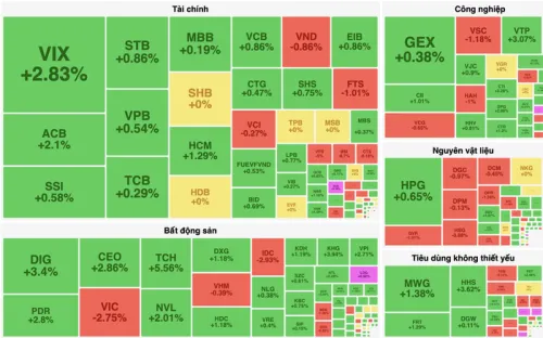 VN-Index trở lại mốc 1.385 điểm nhờ lực kéo từ cổ phiếu ngân hàng, công nghệ