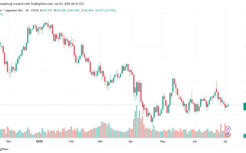 Đồng Yên suy yếu bất ngờ do nhu cầu trú ẩn giảm, nguy cơ từ chính sách thương mại Mỹ