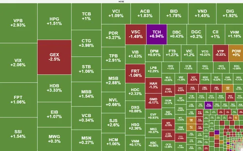VN-Index chính thức vượt mốc 1.400 điểm