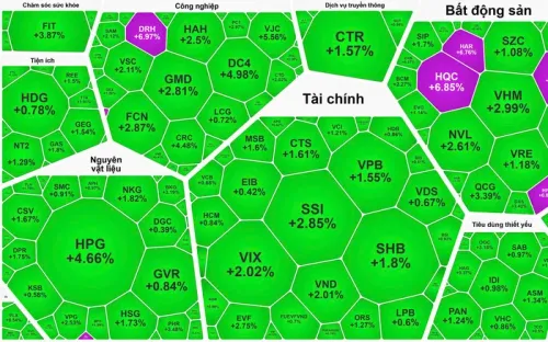 Cổ phiếu thép ngày càng "nóng", VN-Index thăng hoa chạm mốc 1.415 điểm