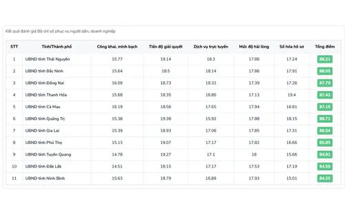 Thái Nguyên vươn lên dẫn đầu cả nước về chỉ số phục vụ người dân, doanh nghiệp