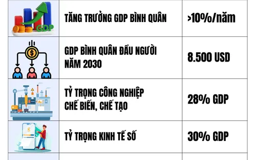 [Infographic] Các mục tiêu, chỉ tiêu phát triển kinh tế - xã hội chủ yếu 5 năm 2026-2030