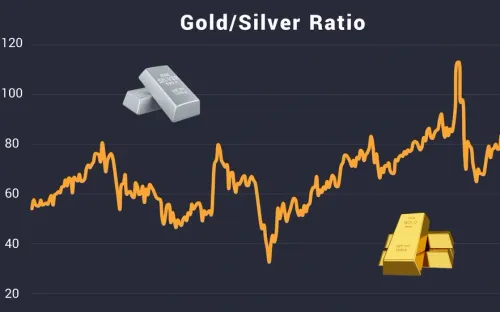 Vàng lập đỉnh trên 4.600 USD, bạc tăng vọt: Tỷ lệ vàng/bạc lao dốc và tín hiệu xoay trục của dòng tiền lớn
