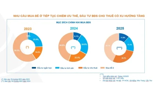 Sau giai đoạn đầu tư, lướt sóng, thị trường địa ốc bước vào chu kỳ tăng trưởng chọn lọc