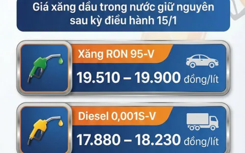 Giá xăng có thể giảm 100–150 đồng/lít trong kỳ điều hành 22/1, dầu diesel dự báo tăng