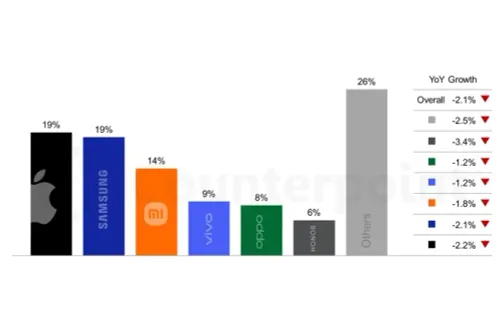 Hãng smartphone đối mặt tăng trưởng âm vì giá linh kiện leo thang