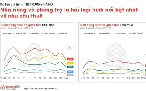 Sau Tết nhu cầu thuê nhà tăng mạnh, giá thuê ít biến động