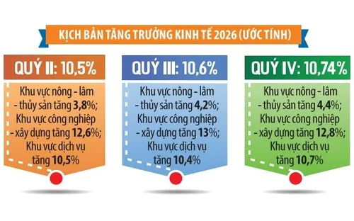 Khi bài toán tăng trưởng thêm nhiều biến số