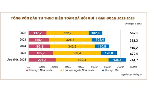 Phía sau điểm sáng tăng trưởng kinh tế quí 1