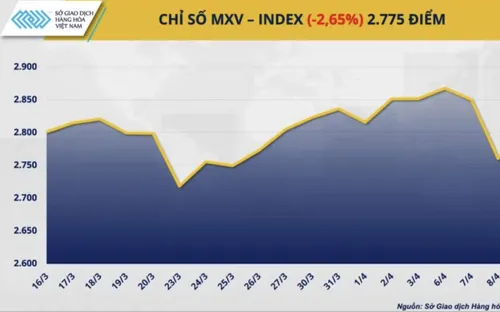 Thị trường hàng hóa thế giới biến động mạnh với nhóm năng lượng lao dốc
