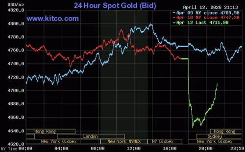 Giá vàng ngày 13/4: Trong nước, thế giới đồng loạt giảm mạnh khi đàm phán Mỹ-Iran thất bại