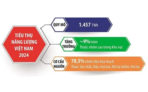 Bảo đảm an ninh năng lượng trong bối cảnh bất ổn toàn cầu