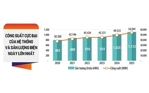 Tăng trưởng điện cao, dự án điện chờ bứt phá