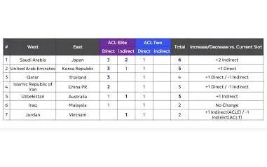 Bóng đá Việt Nam lần đầu có suất play-off AFC Champions League Elite