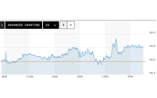 Tỷ giá USD hôm nay (24-4): Đồng USD tiếp tục tăng