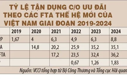 Để doanh nghiệp nhỏ và vừa tận dụng tốt hơn ưu đãi thuế quan trong các hiệp định thương mại tự do